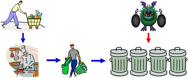 creating and disposing of trash