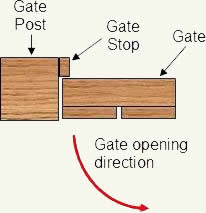Gate stop on inside of gate post